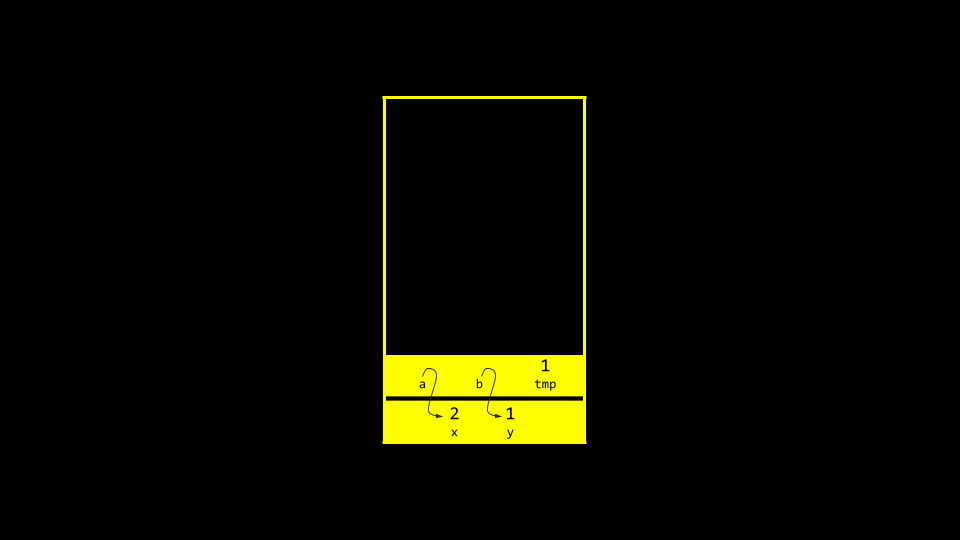 swap by reference x and y stored in main function being passed by reference to the swap function