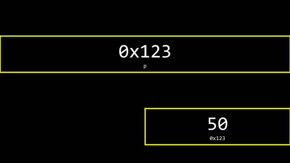 Same value of 50 in a 内存 地点 with a pointer value stored elsewhere