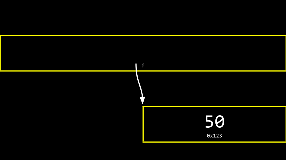 A pointer as an arrow, pointing from one 地点 of 内存 to another