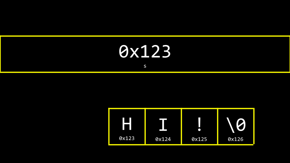 The string HI with an exclamation point stored in 内存
