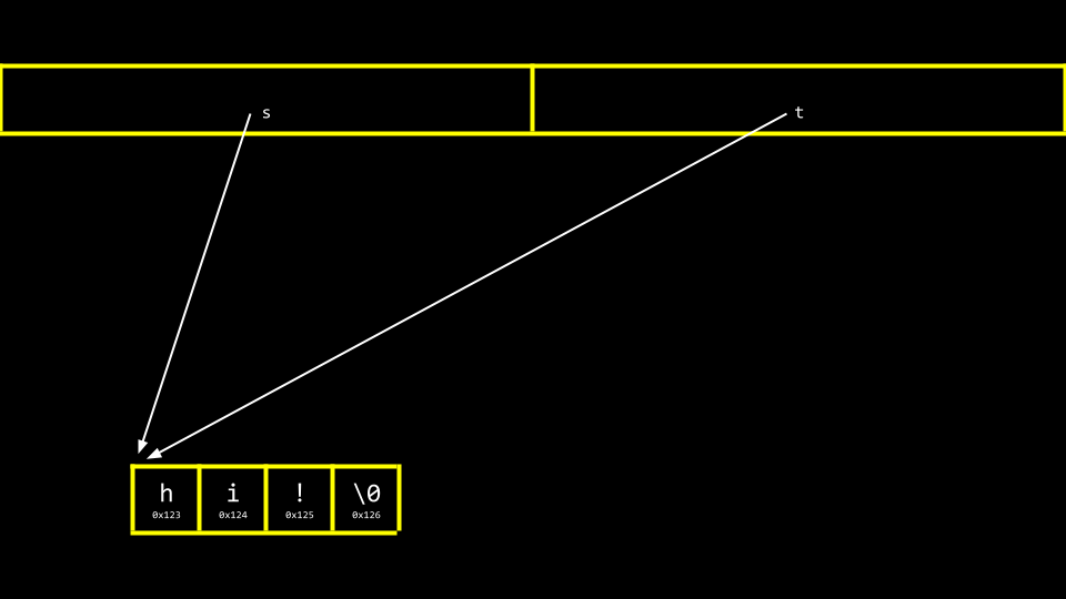 two 指针 pointing at the same 内存 地点 with a string