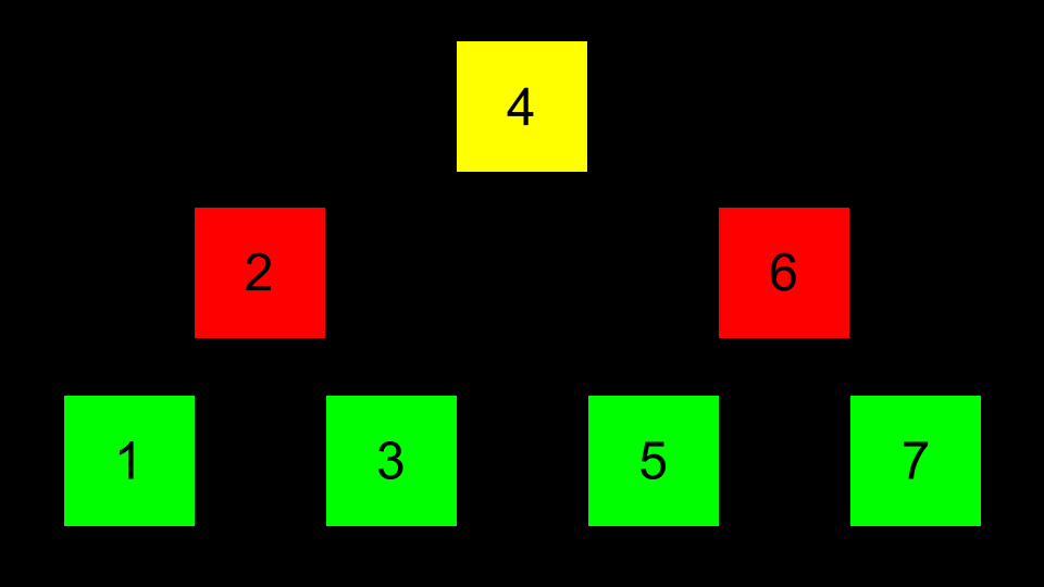 树 1 2 3 4 5 6 7 在按层次排列的盒子中,4在顶部,3和5在下面,1、2、6、7在更下面