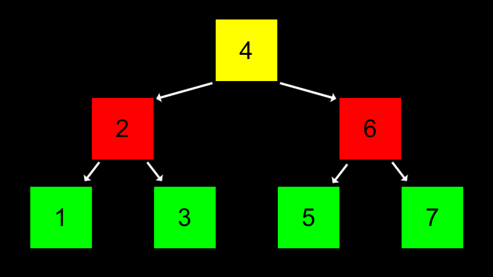 树 1 2 3 4 5 6 7 在按树形层次排列的盒子中,4在顶部,3和5在下面,1、2、6、7在更下面,箭头以树形结构连接它们