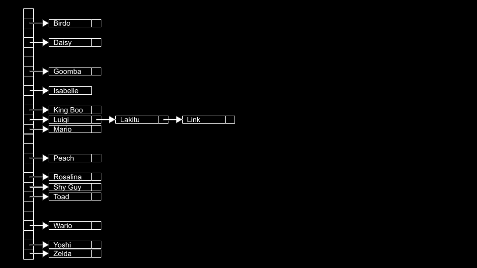 字母表 26个盒子的垂直列,每个字母一个,右侧延伸出马里奥世界中的各种名字,luigi在l处,mario在m处