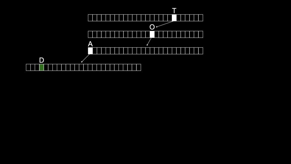 字典树 toad逐字母拼写,每个字母与一个列表相关联,T来自一个列表,O来自另一个列表,依此类推